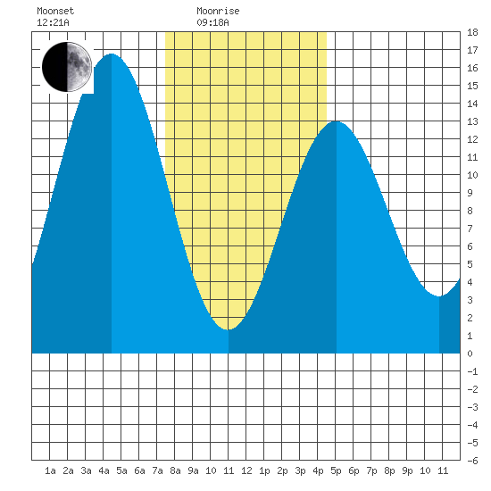 Ward Cove tide chart for Tuesday, February 4, 2025