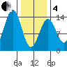 Ward Cove tide chart for Tuesday, February 4, 2025