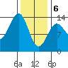 Ward Cove tide chart for Thursday, February 6, 2025