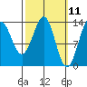 Ward Cove tide chart for Tuesday, March 11, 2025