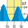 Ward Cove tide chart for Monday, March 17, 2025
