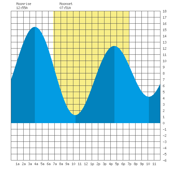 Ward Cove tide chart for Wednesday, March 19, 2025