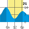 Ward Cove tide chart for Friday, March 21, 2025