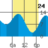 Ward Cove tide chart for Monday, March 24, 2025