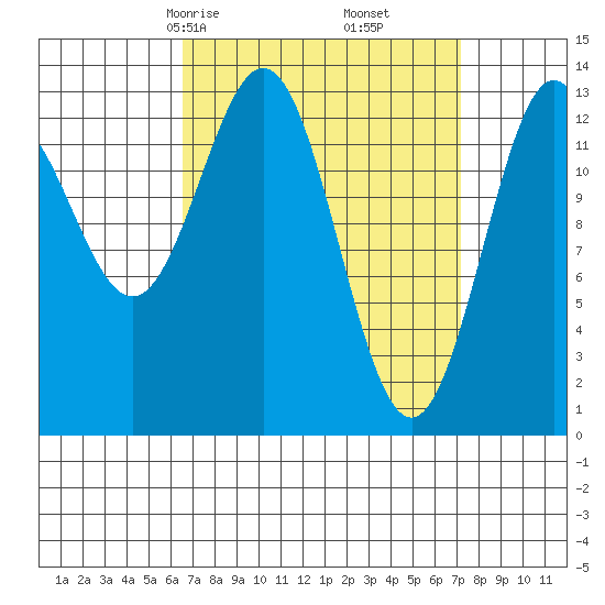 Ward Cove tide chart for Tuesday, March 25, 2025