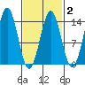 Ward Cove tide chart for Sunday, March 2, 2025