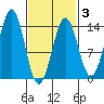 Ward Cove tide chart for Monday, March 3, 2025