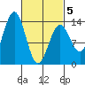 Ward Cove tide chart for Wednesday, March 5, 2025