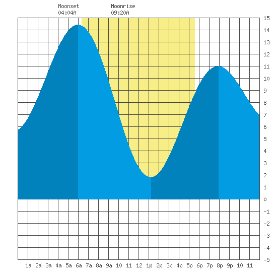 Ward Cove tide chart for Friday, March 7, 2025
