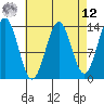 Ward Cove tide chart for Saturday, April 12, 2025