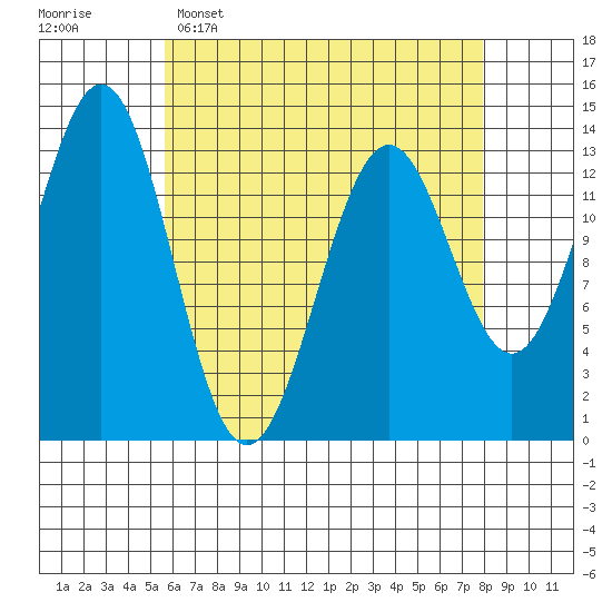 Ward Cove tide chart for Wednesday, April 16, 2025