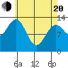 Ward Cove tide chart for Sunday, April 20, 2025
