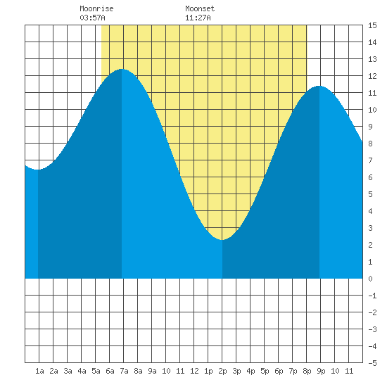 Ward Cove tide chart for Monday, April 21, 2025