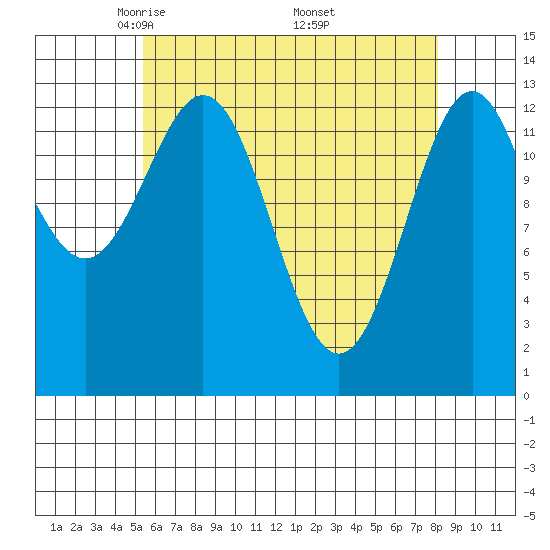 Ward Cove tide chart for Tuesday, April 22, 2025