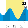 Ward Cove tide chart for Tuesday, April 22, 2025