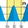 Ward Cove tide chart for Friday, April 25, 2025