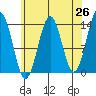 Ward Cove tide chart for Saturday, April 26, 2025