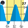 Ward Cove tide chart for Sunday, April 27, 2025
