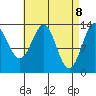 Ward Cove tide chart for Tuesday, April 8, 2025