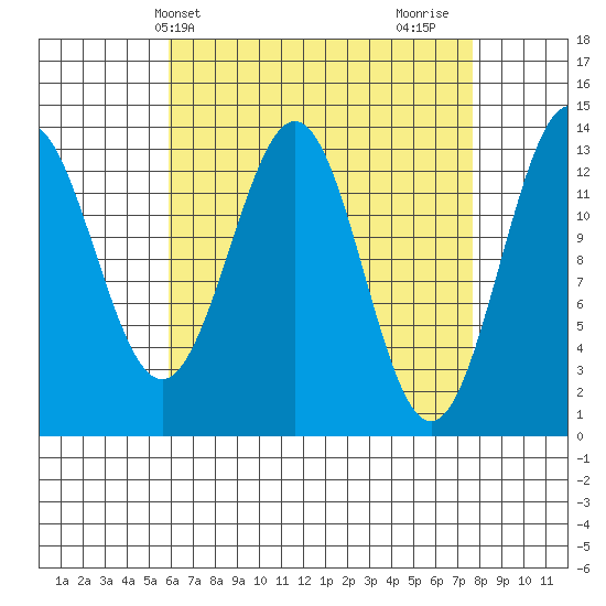 Ward Cove tide chart for Wednesday, April 9, 2025