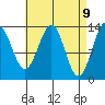 Ward Cove tide chart for Wednesday, April 9, 2025