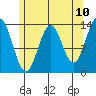 Ward Cove tide chart for Saturday, May 10, 2025