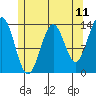 Ward Cove tide chart for Sunday, May 11, 2025
