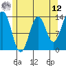 Ward Cove tide chart for Monday, May 12, 2025