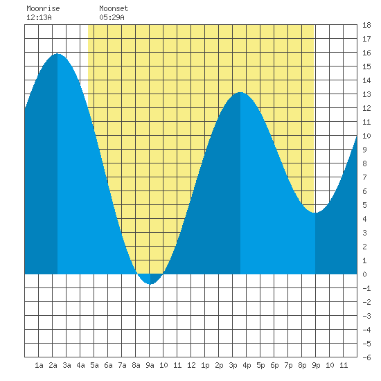 Ward Cove tide chart for Thursday, May 15, 2025