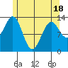 Ward Cove tide chart for Sunday, May 18, 2025