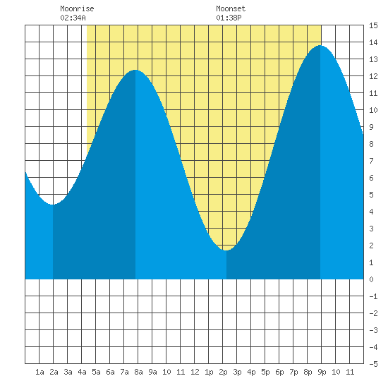 Ward Cove tide chart for Wednesday, May 21, 2025