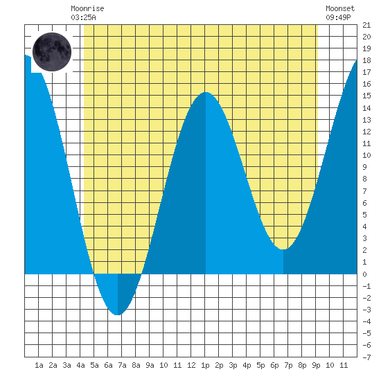 Ward Cove tide chart for Monday, May 26, 2025