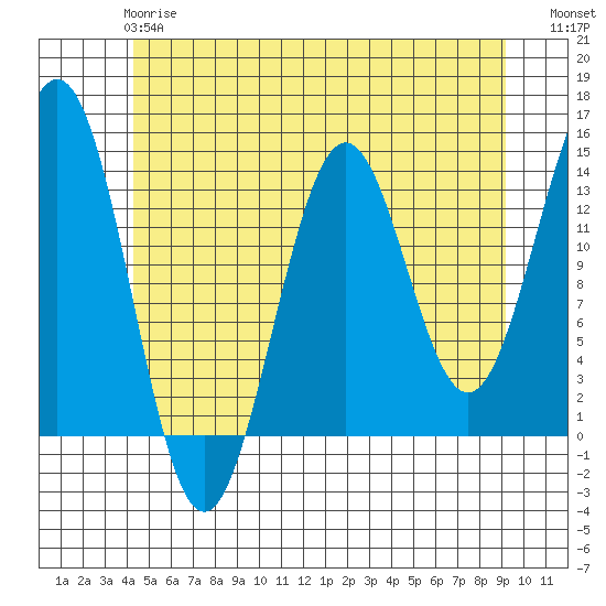 Ward Cove tide chart for Tuesday, May 27, 2025