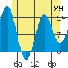 Ward Cove tide chart for Thursday, May 29, 2025