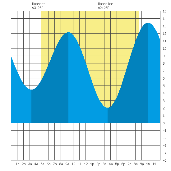 Ward Cove tide chart for Tuesday, May 6, 2025