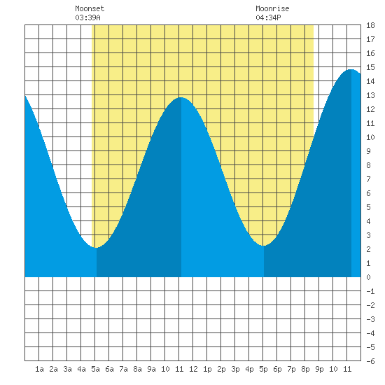 Ward Cove tide chart for Thursday, May 8, 2025