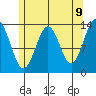 Ward Cove tide chart for Friday, May 9, 2025