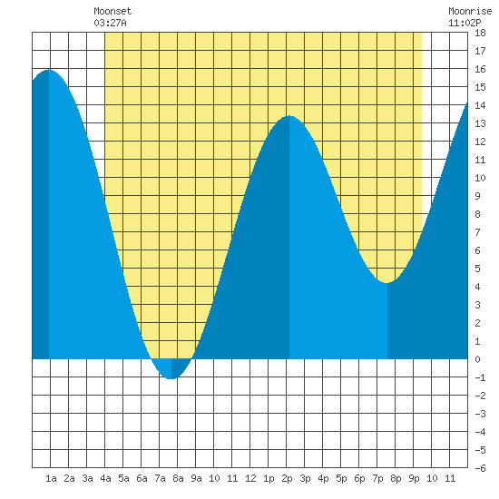 Ward Cove tide chart for Wednesday, June 11, 2025