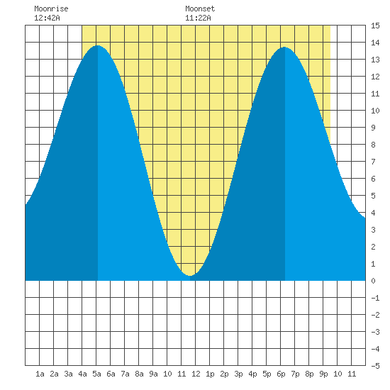Ward Cove tide chart for Tuesday, June 17, 2025