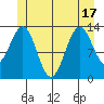 Ward Cove tide chart for Tuesday, June 17, 2025