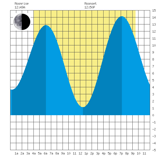 Ward Cove tide chart for Wednesday, June 18, 2025