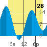 Ward Cove tide chart for Saturday, June 28, 2025