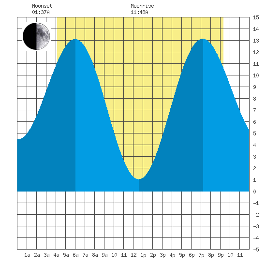 Ward Cove tide chart for Monday, June 2, 2025