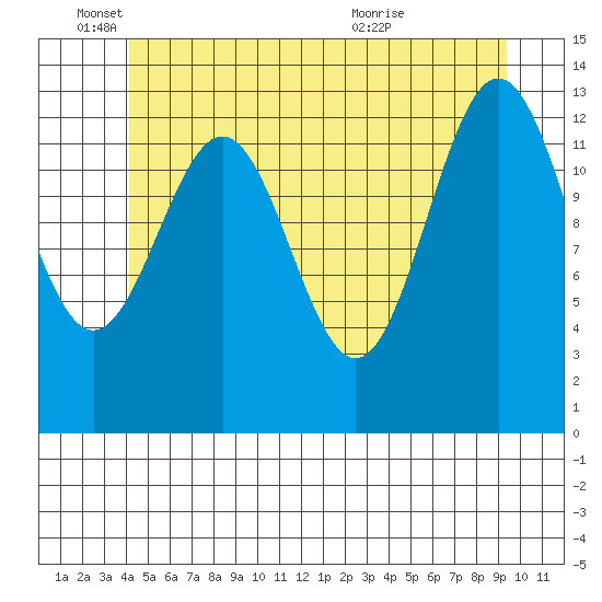 Ward Cove tide chart for Wednesday, June 4, 2025