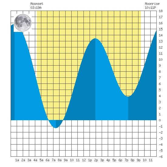 Ward Cove tide chart for Thursday, July 10, 2025