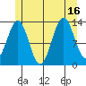 Ward Cove tide chart for Wednesday, July 16, 2025
