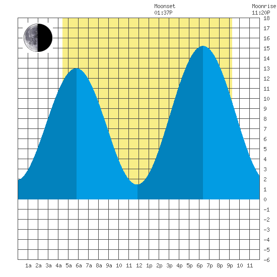 Ward Cove tide chart for Thursday, July 17, 2025