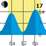 Ward Cove tide chart for Thursday, July 17, 2025