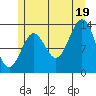 Ward Cove tide chart for Saturday, July 19, 2025