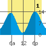 Ward Cove tide chart for Tuesday, July 1, 2025